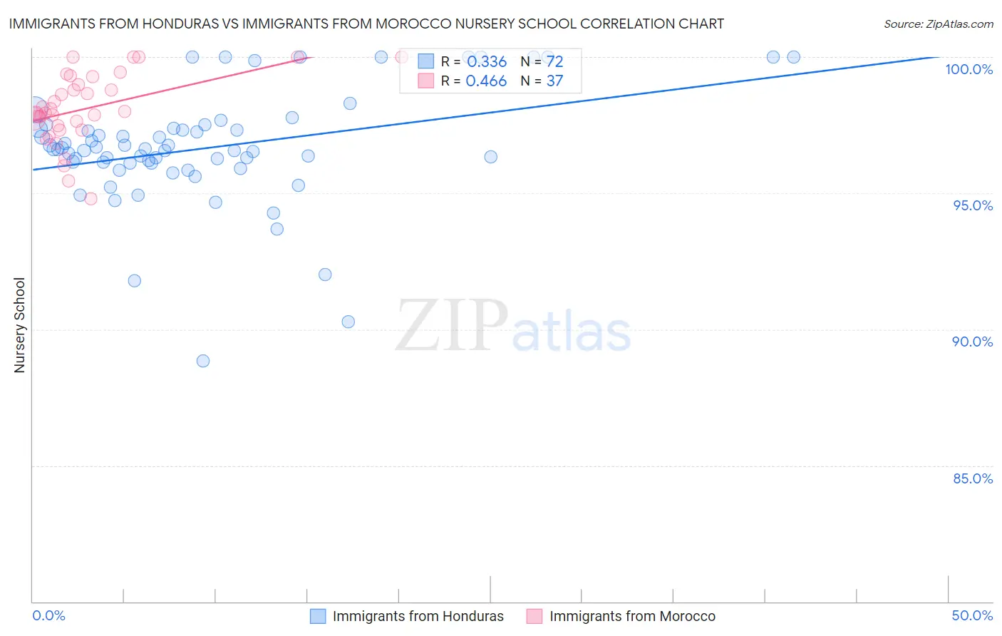 Immigrants from Honduras vs Immigrants from Morocco Nursery School