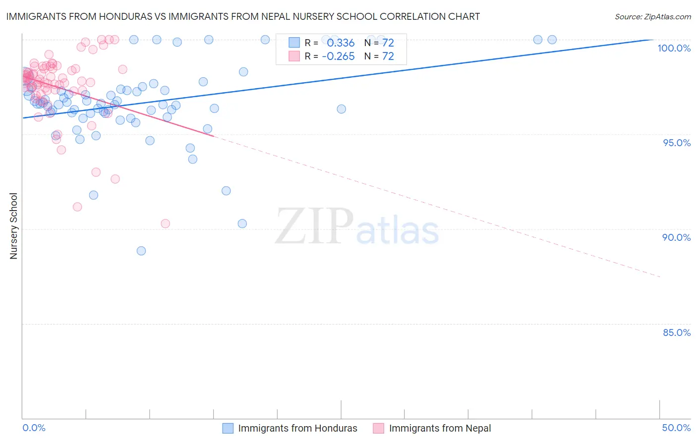Immigrants from Honduras vs Immigrants from Nepal Nursery School