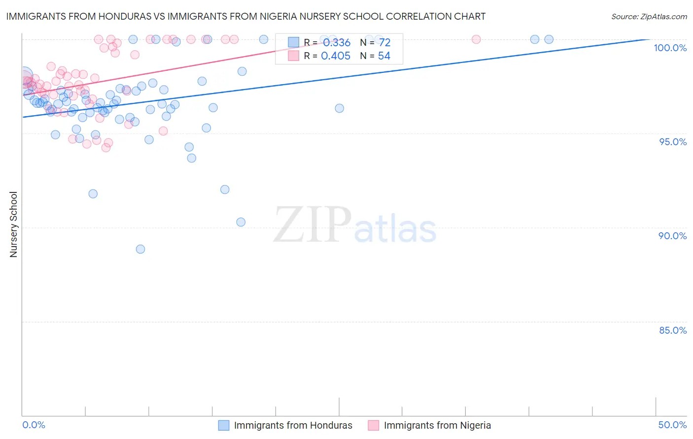 Immigrants from Honduras vs Immigrants from Nigeria Nursery School