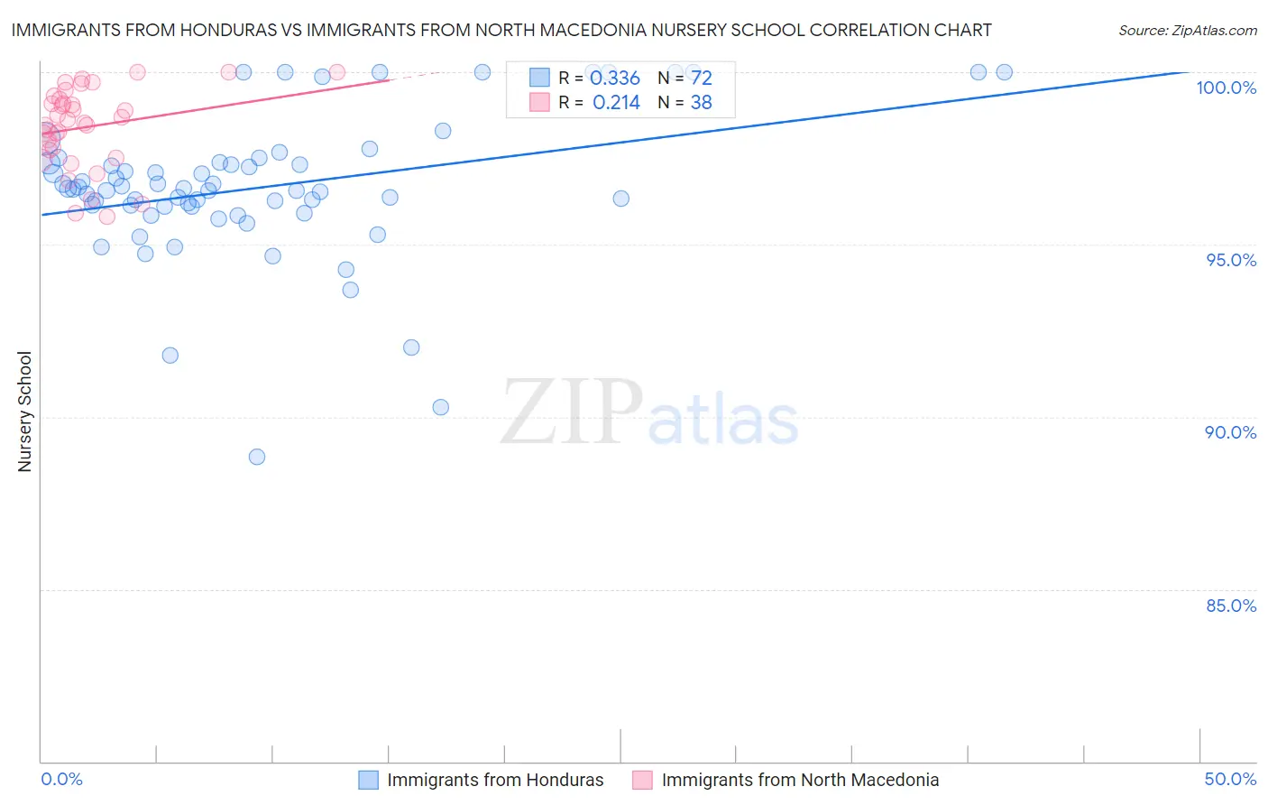 Immigrants from Honduras vs Immigrants from North Macedonia Nursery School