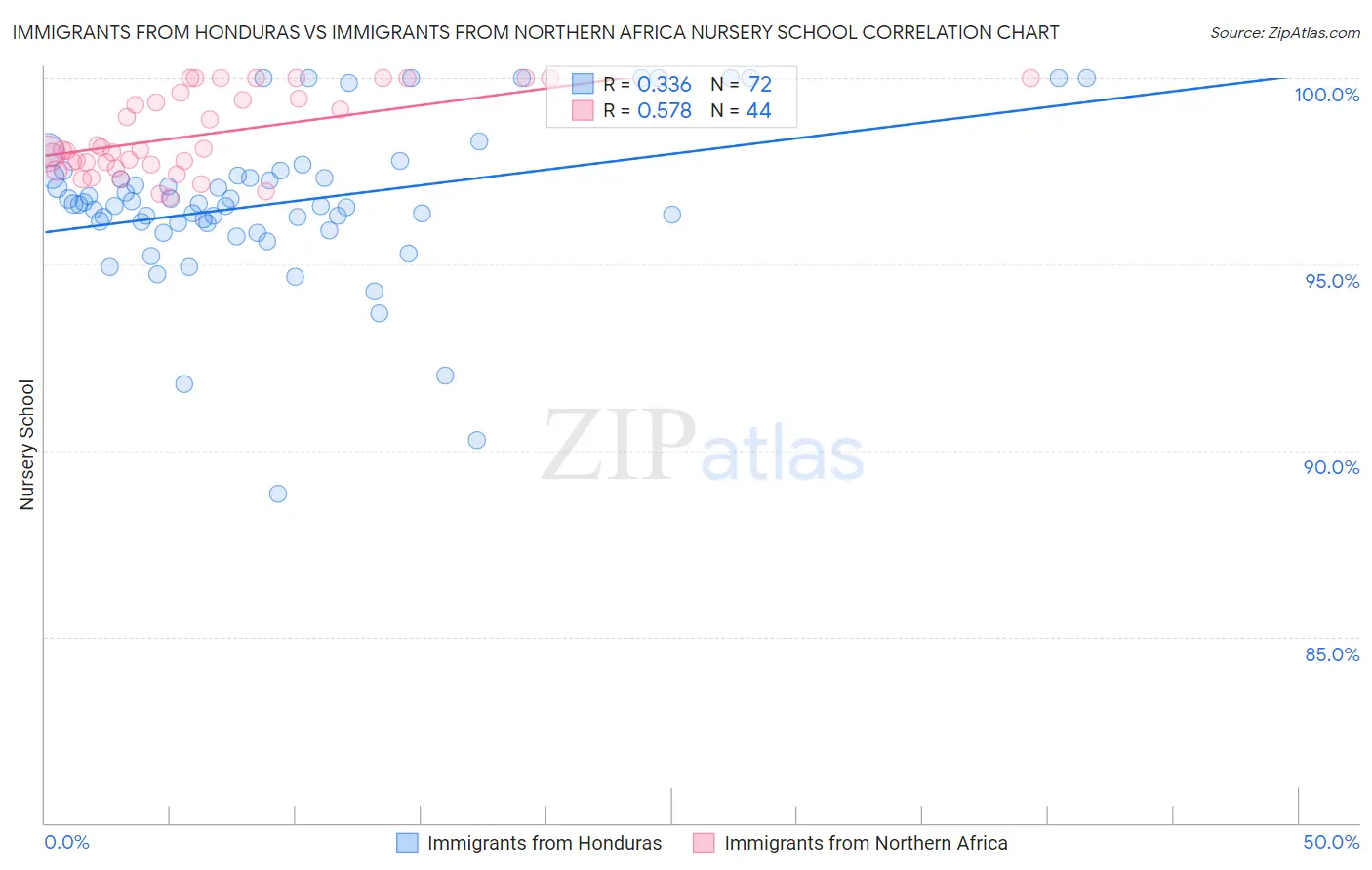 Immigrants from Honduras vs Immigrants from Northern Africa Nursery School