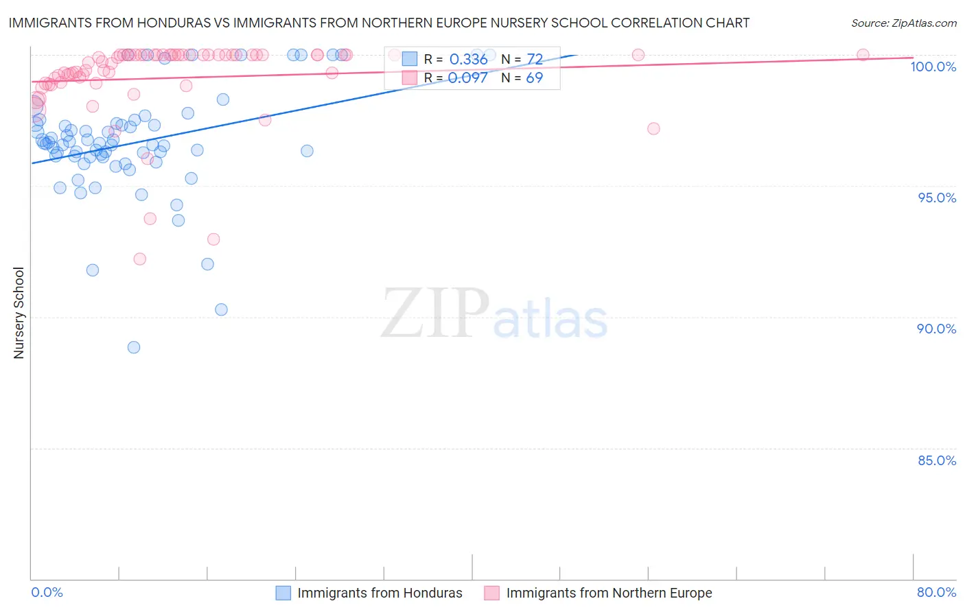 Immigrants from Honduras vs Immigrants from Northern Europe Nursery School