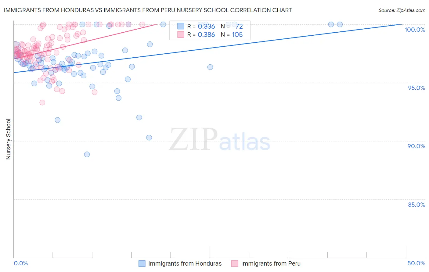 Immigrants from Honduras vs Immigrants from Peru Nursery School