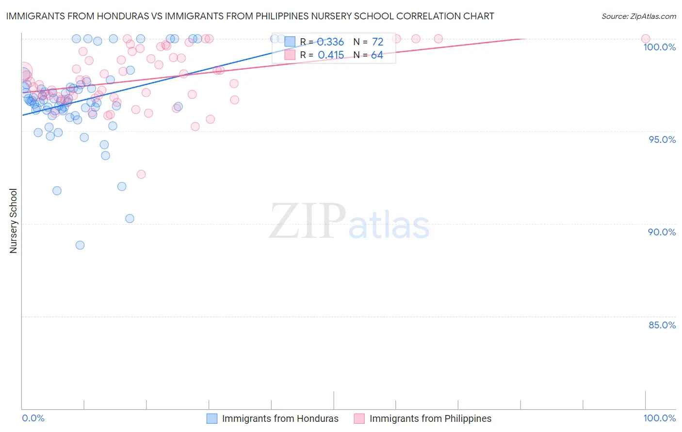Immigrants from Honduras vs Immigrants from Philippines Nursery School