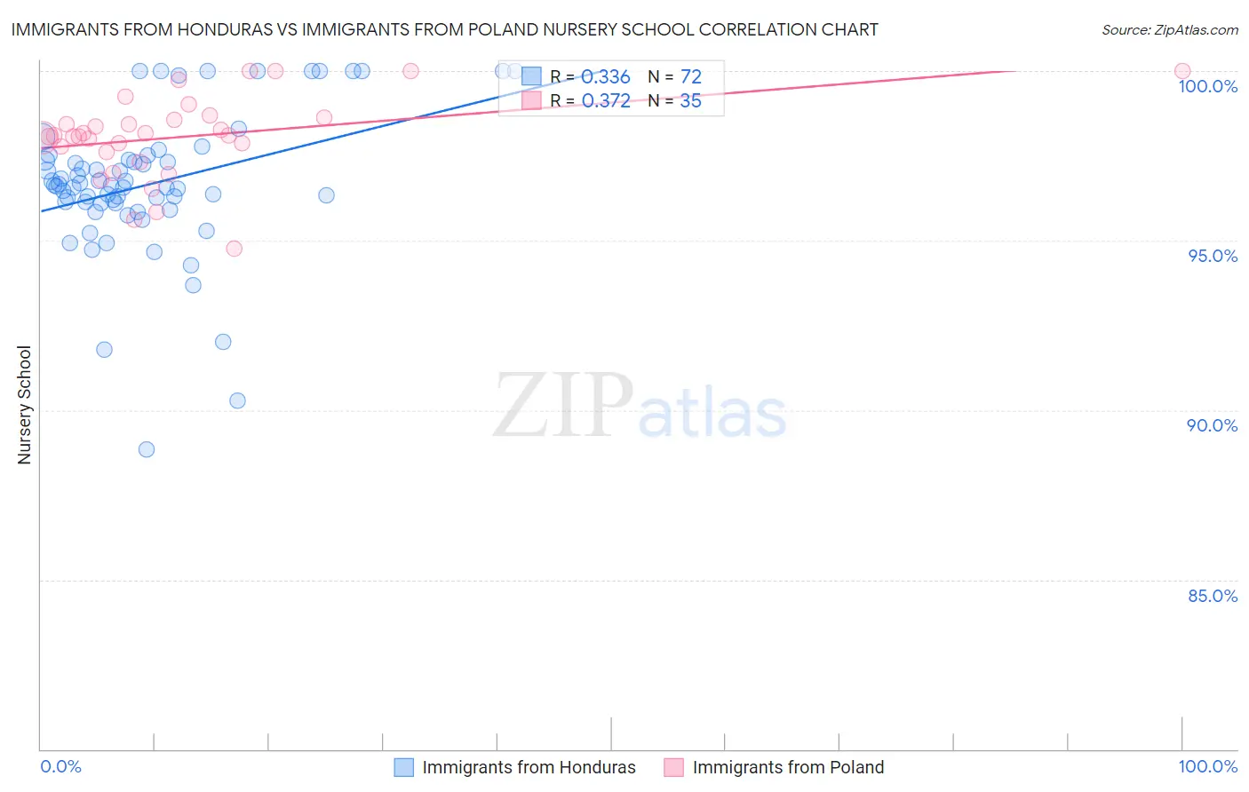 Immigrants from Honduras vs Immigrants from Poland Nursery School