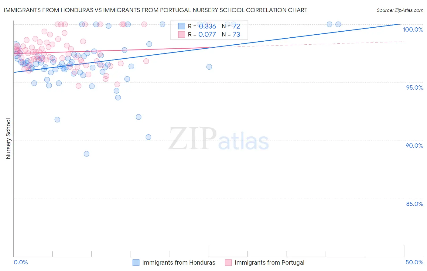 Immigrants from Honduras vs Immigrants from Portugal Nursery School