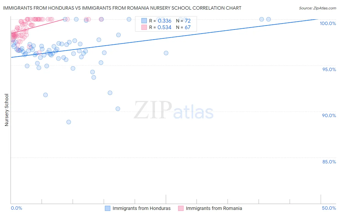 Immigrants from Honduras vs Immigrants from Romania Nursery School