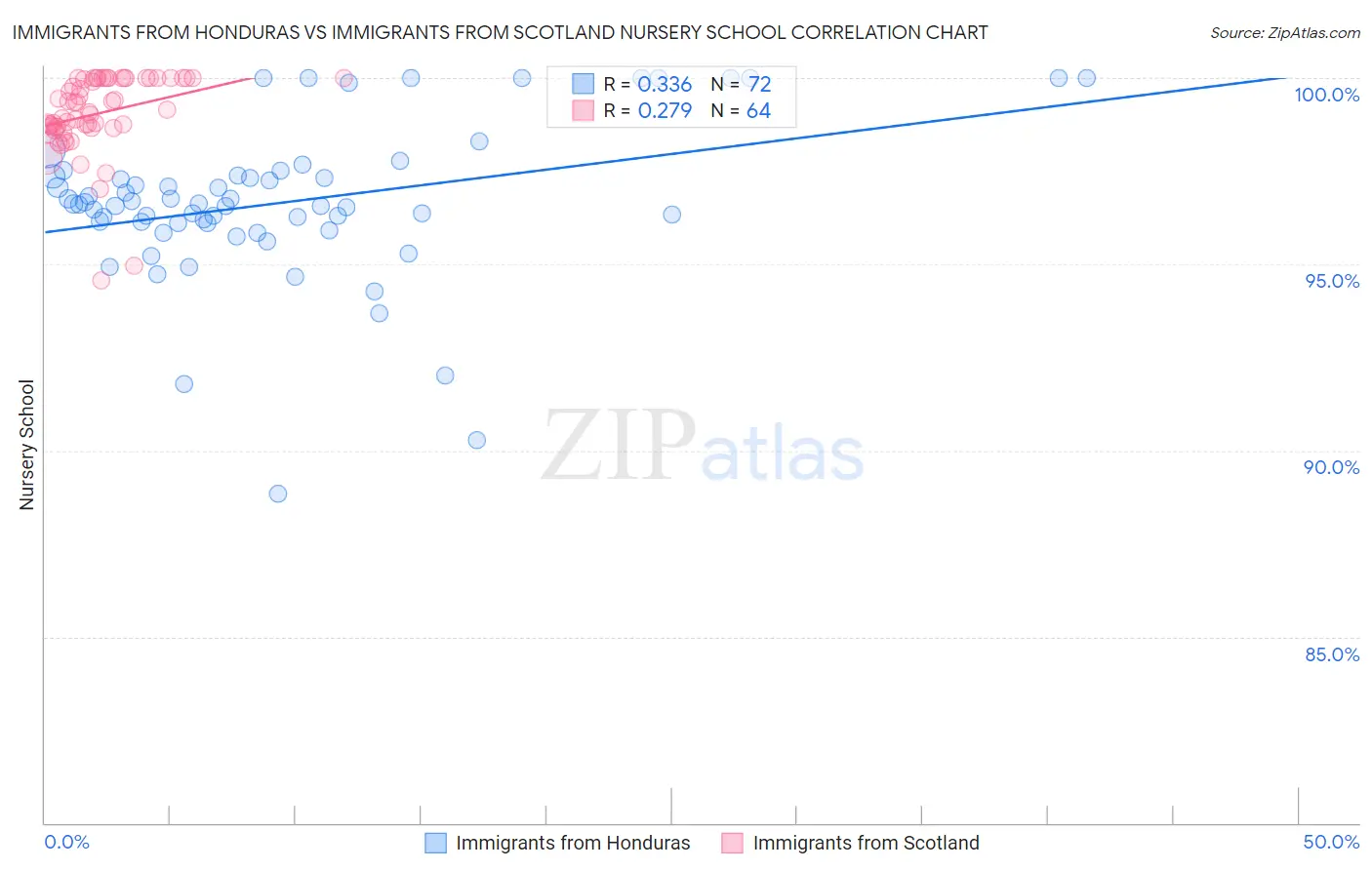 Immigrants from Honduras vs Immigrants from Scotland Nursery School