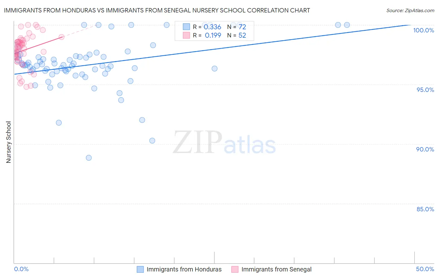 Immigrants from Honduras vs Immigrants from Senegal Nursery School