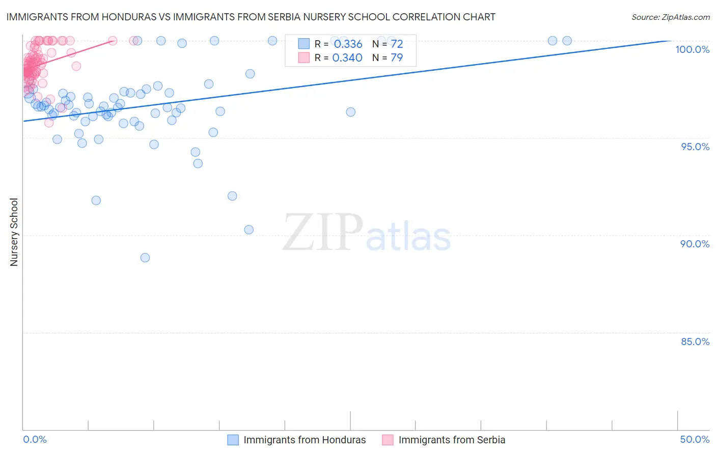 Immigrants from Honduras vs Immigrants from Serbia Nursery School