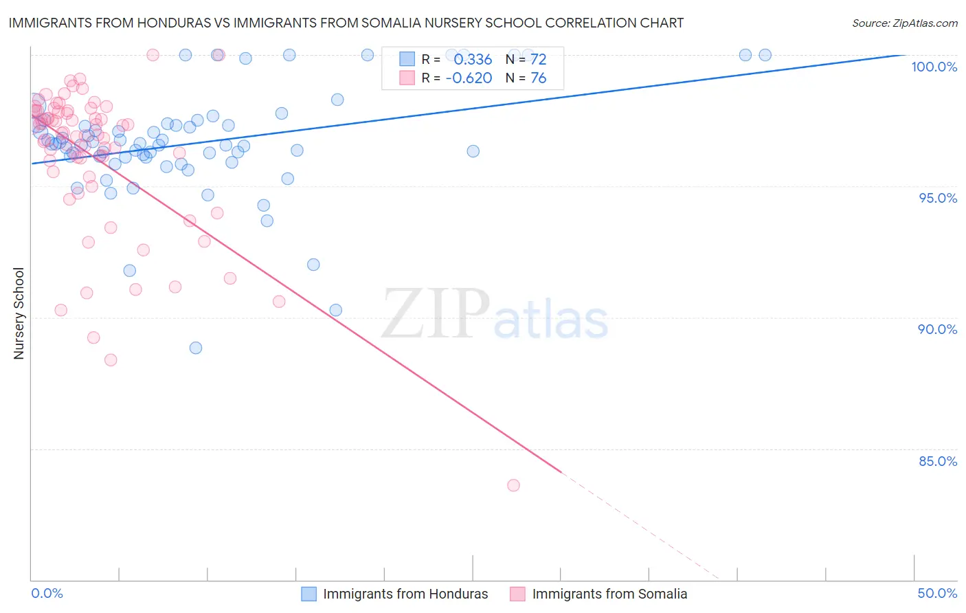 Immigrants from Honduras vs Immigrants from Somalia Nursery School