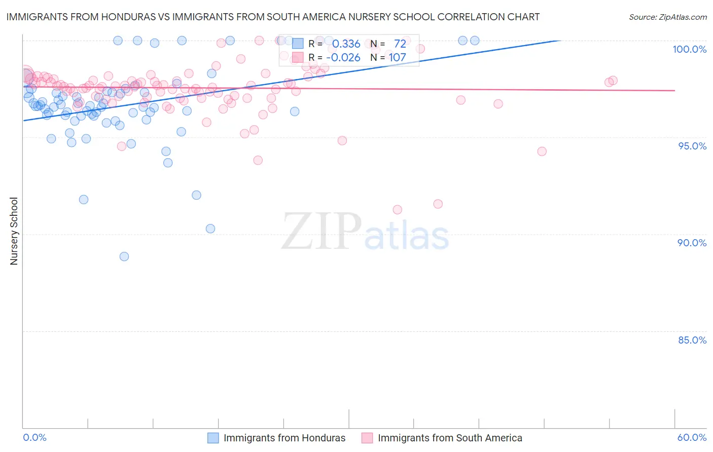 Immigrants from Honduras vs Immigrants from South America Nursery School