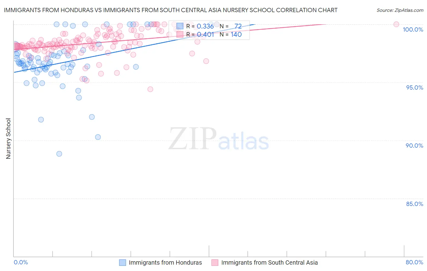 Immigrants from Honduras vs Immigrants from South Central Asia Nursery School