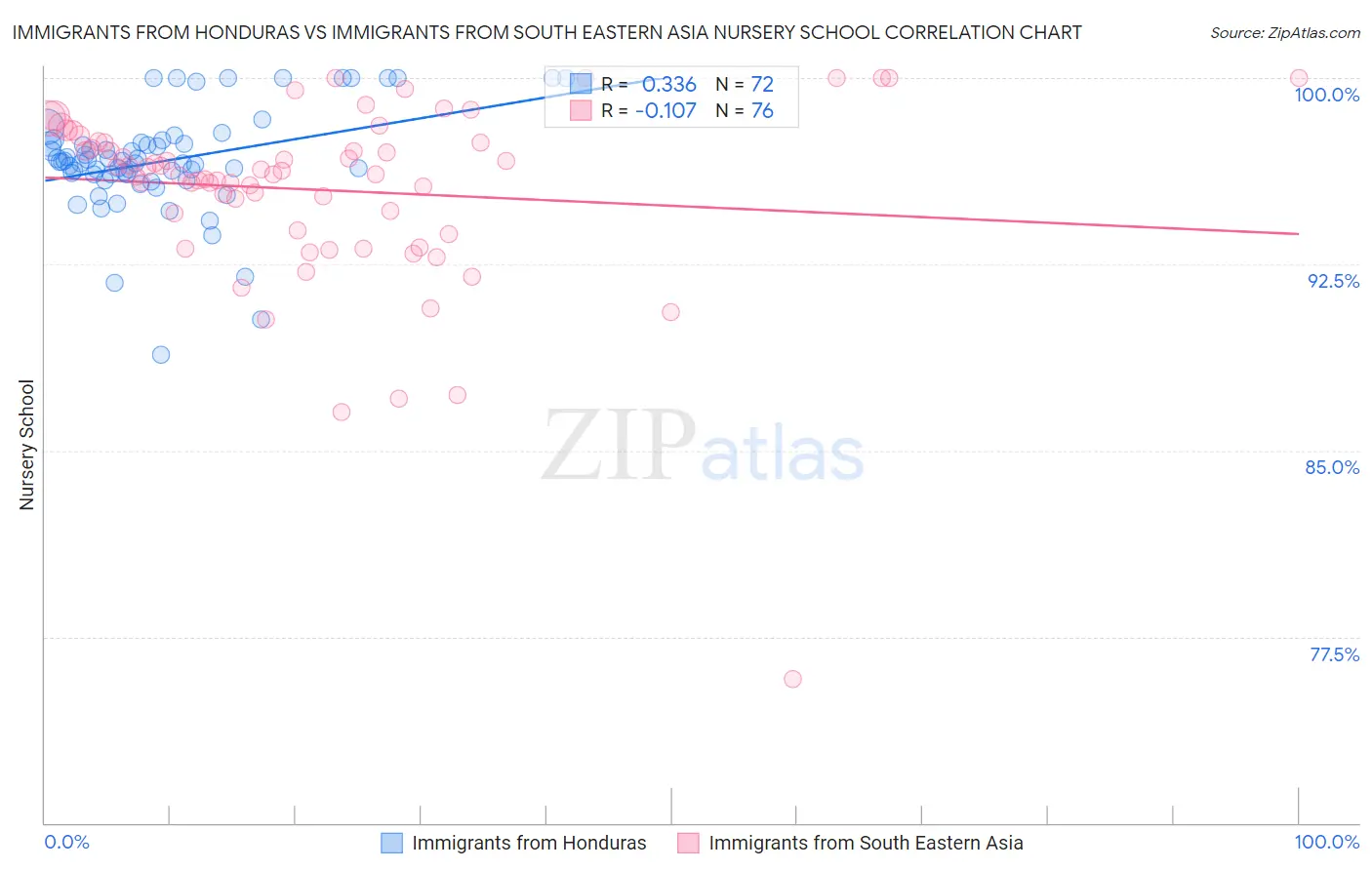 Immigrants from Honduras vs Immigrants from South Eastern Asia Nursery School