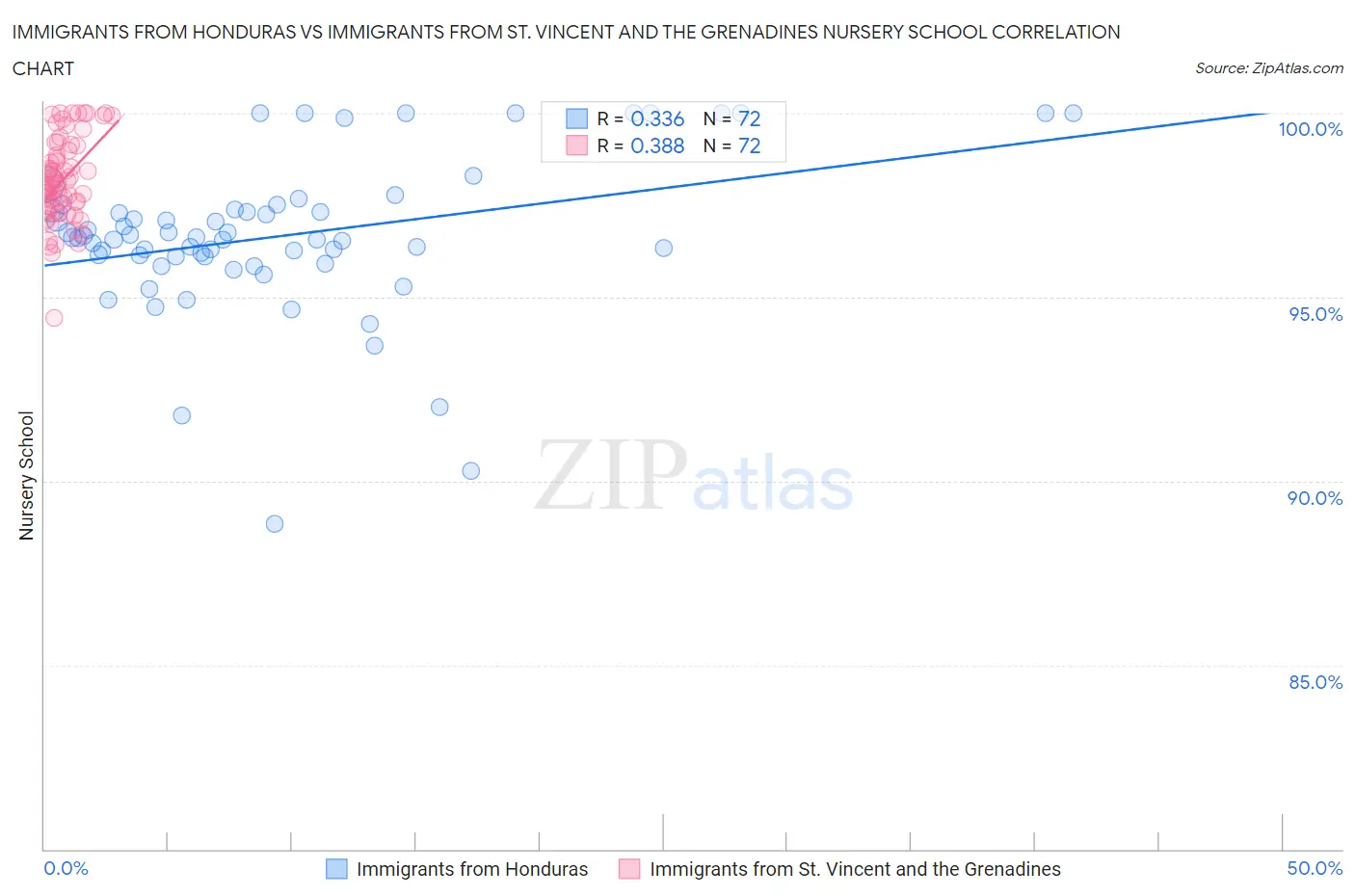 Immigrants from Honduras vs Immigrants from St. Vincent and the Grenadines Nursery School