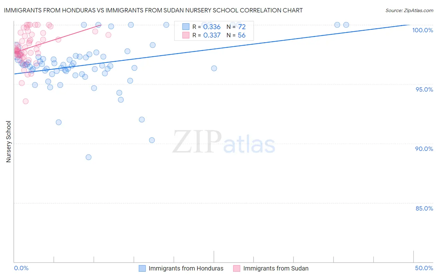 Immigrants from Honduras vs Immigrants from Sudan Nursery School