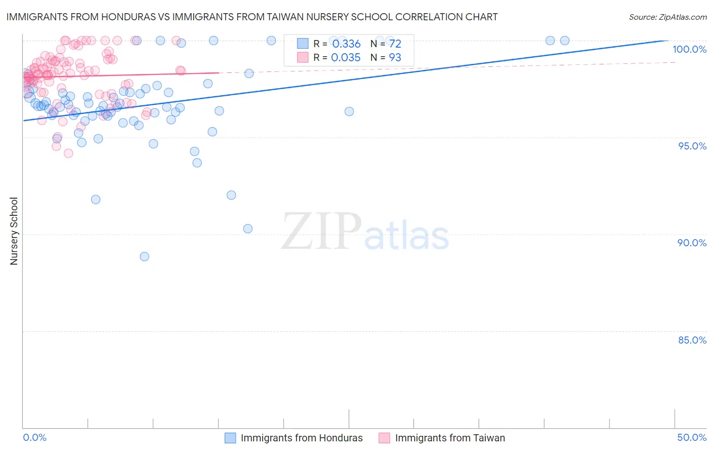 Immigrants from Honduras vs Immigrants from Taiwan Nursery School