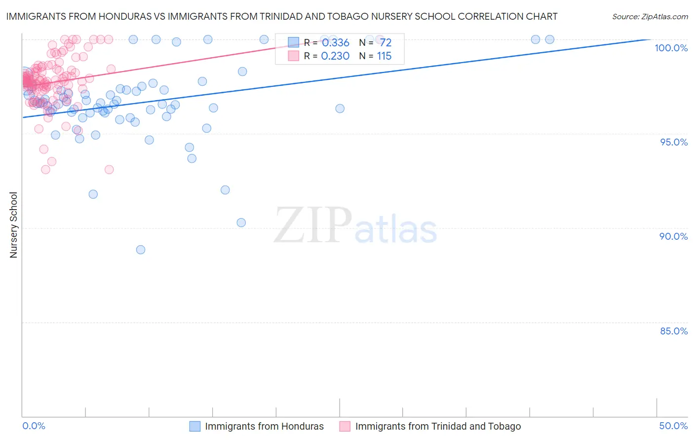 Immigrants from Honduras vs Immigrants from Trinidad and Tobago Nursery School