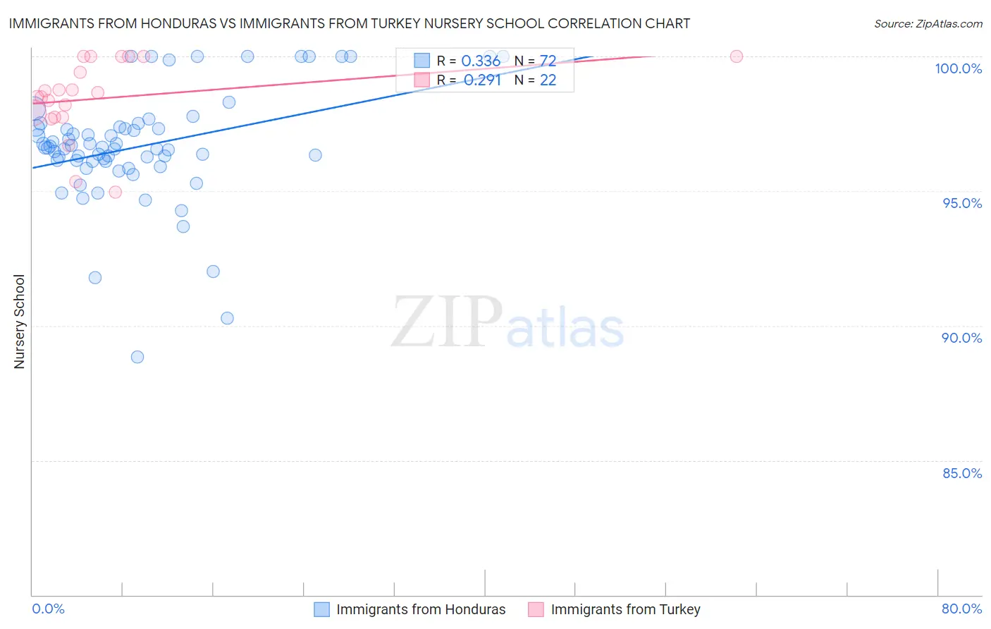 Immigrants from Honduras vs Immigrants from Turkey Nursery School