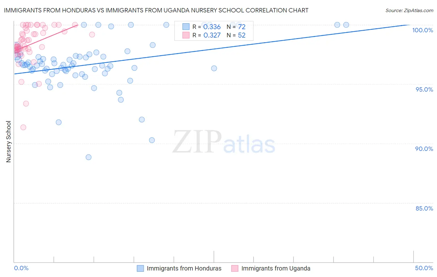 Immigrants from Honduras vs Immigrants from Uganda Nursery School