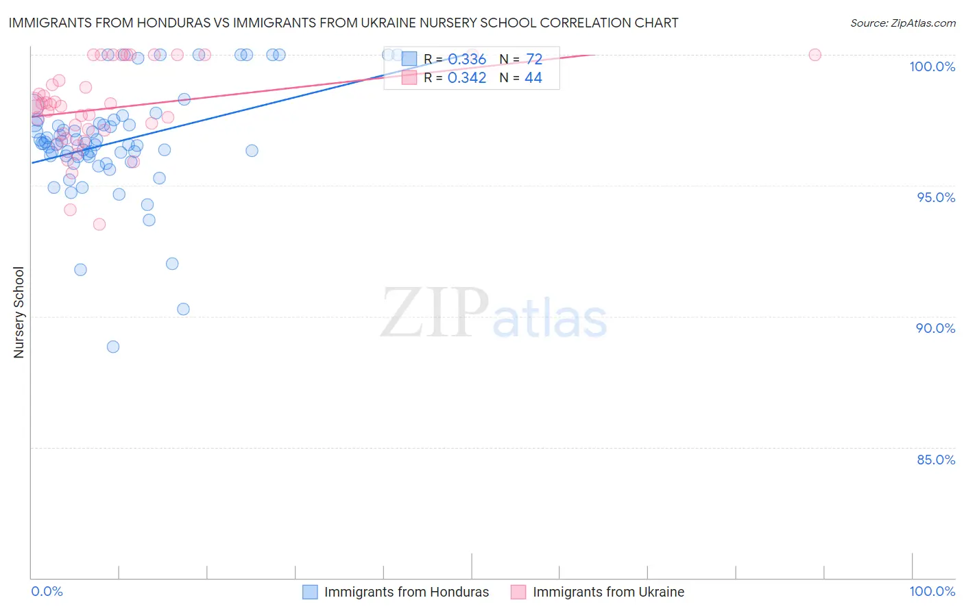 Immigrants from Honduras vs Immigrants from Ukraine Nursery School