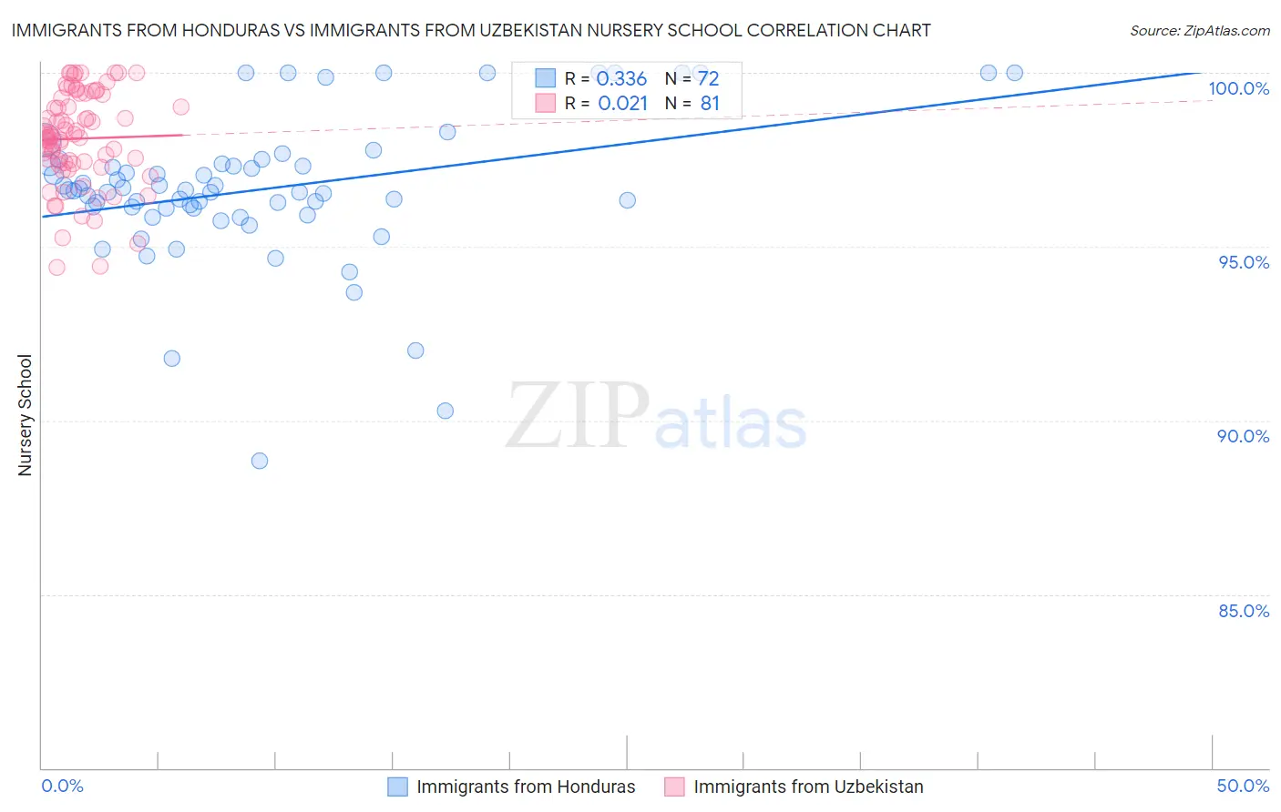 Immigrants from Honduras vs Immigrants from Uzbekistan Nursery School