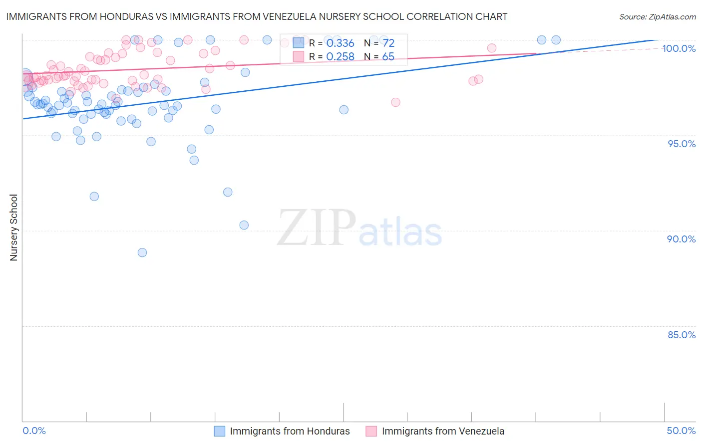 Immigrants from Honduras vs Immigrants from Venezuela Nursery School