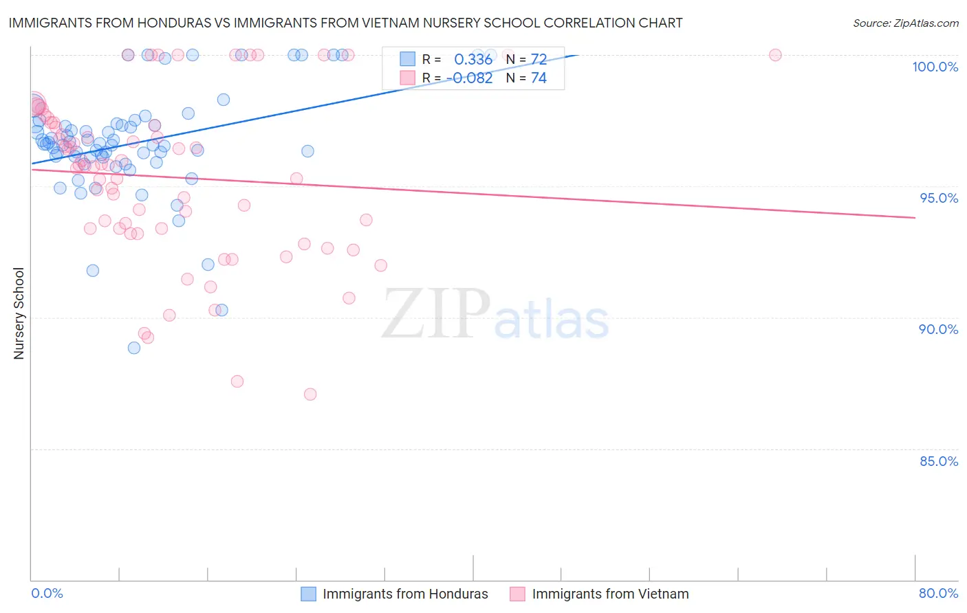 Immigrants from Honduras vs Immigrants from Vietnam Nursery School