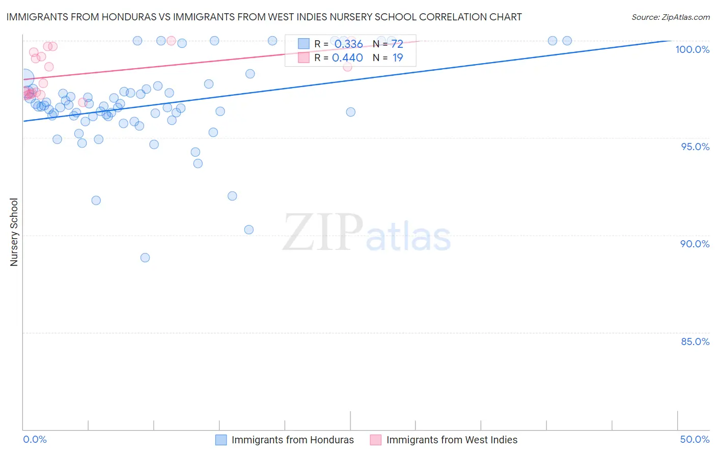 Immigrants from Honduras vs Immigrants from West Indies Nursery School