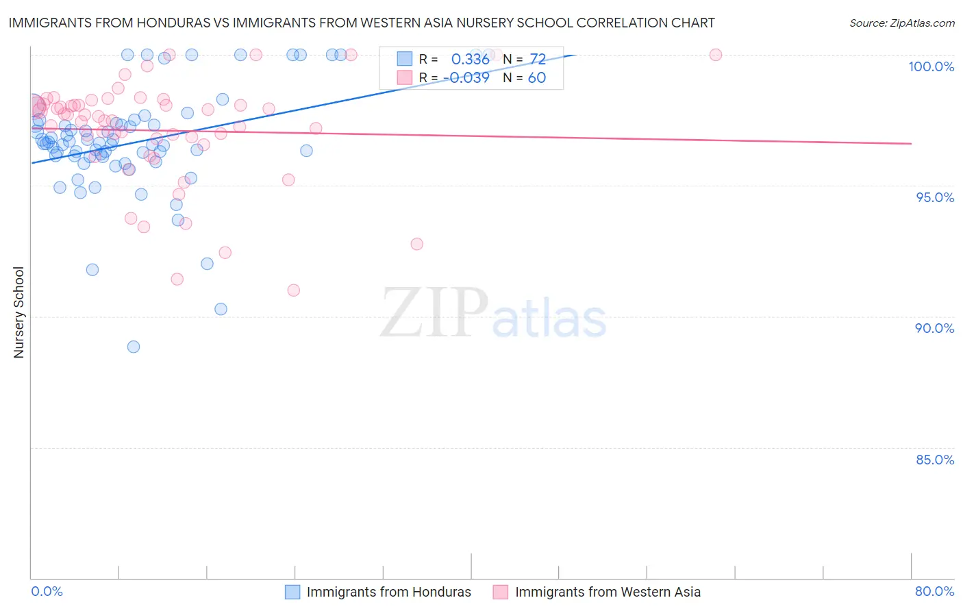 Immigrants from Honduras vs Immigrants from Western Asia Nursery School