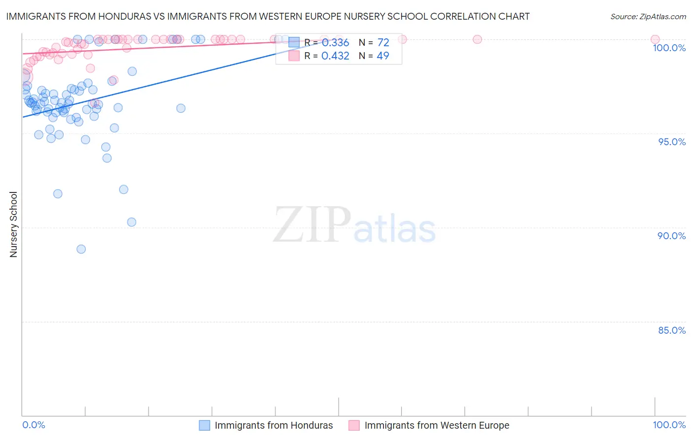 Immigrants from Honduras vs Immigrants from Western Europe Nursery School