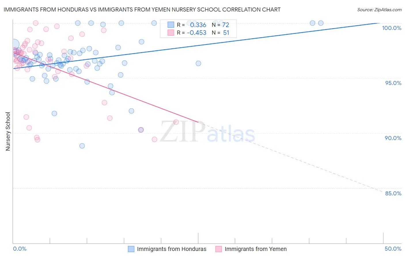 Immigrants from Honduras vs Immigrants from Yemen Nursery School