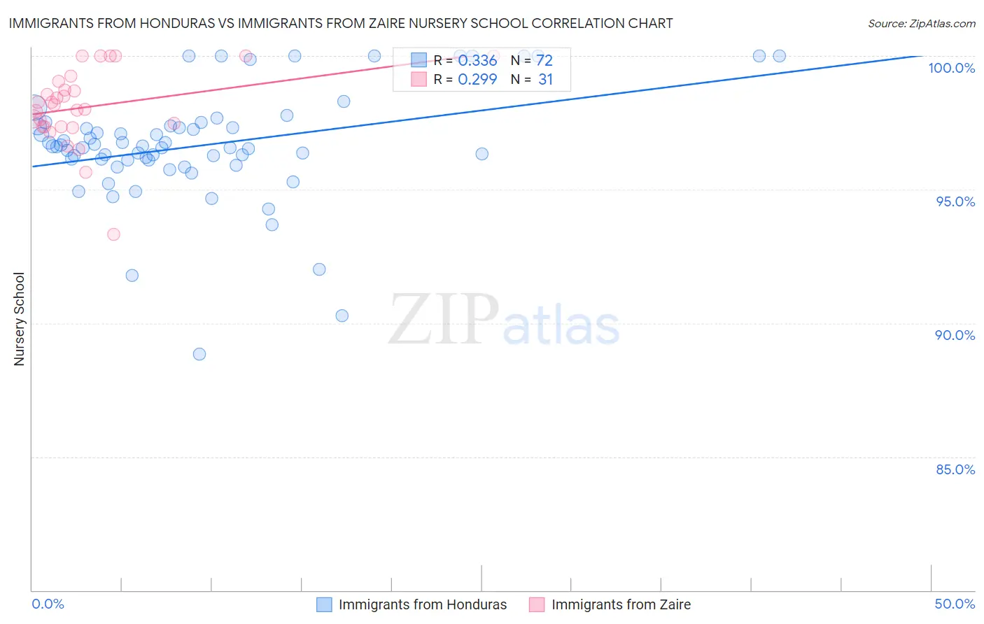Immigrants from Honduras vs Immigrants from Zaire Nursery School