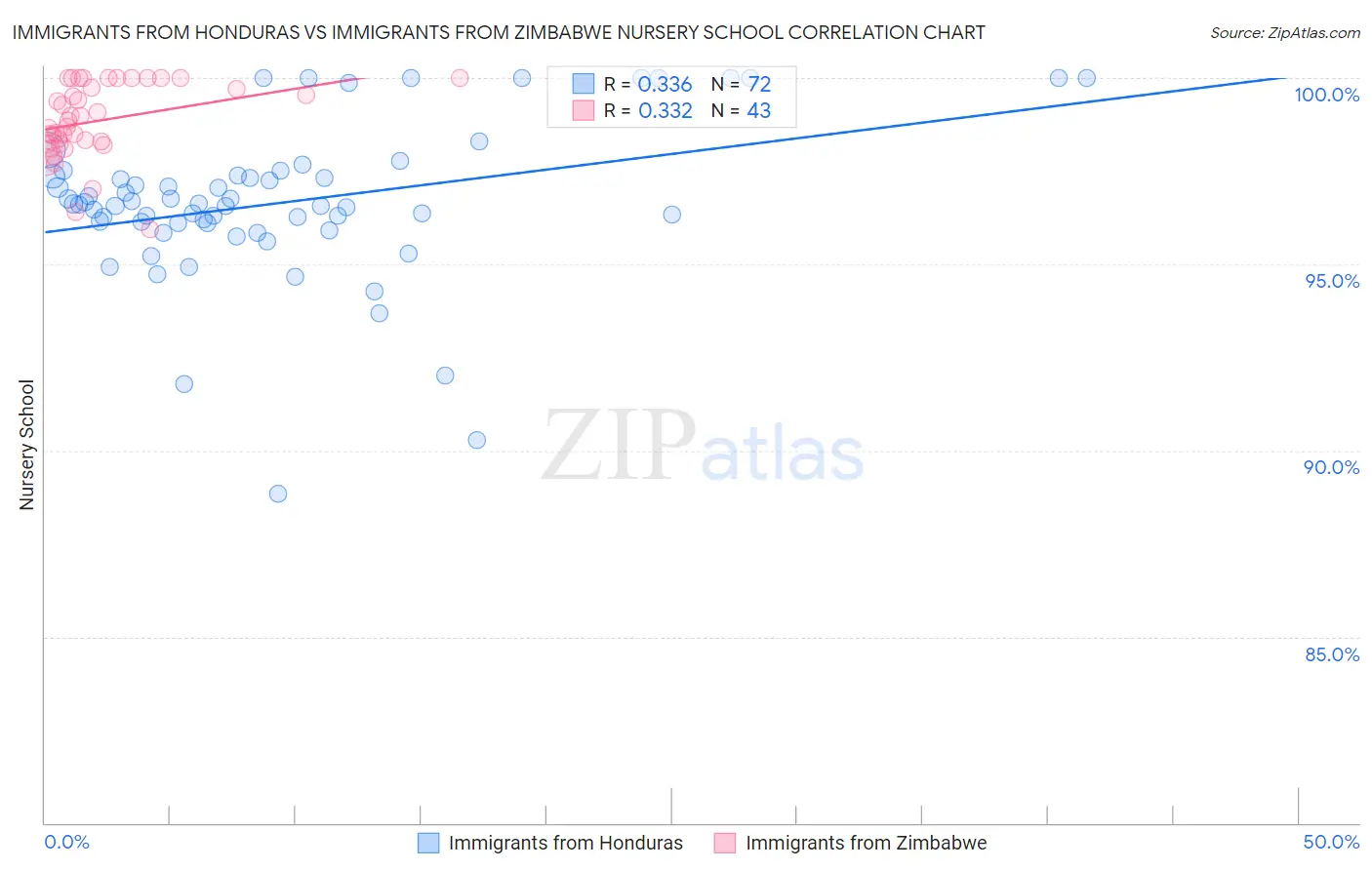 Immigrants from Honduras vs Immigrants from Zimbabwe Nursery School