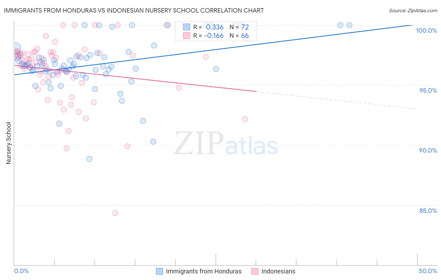 Immigrants from Honduras vs Indonesian Nursery School