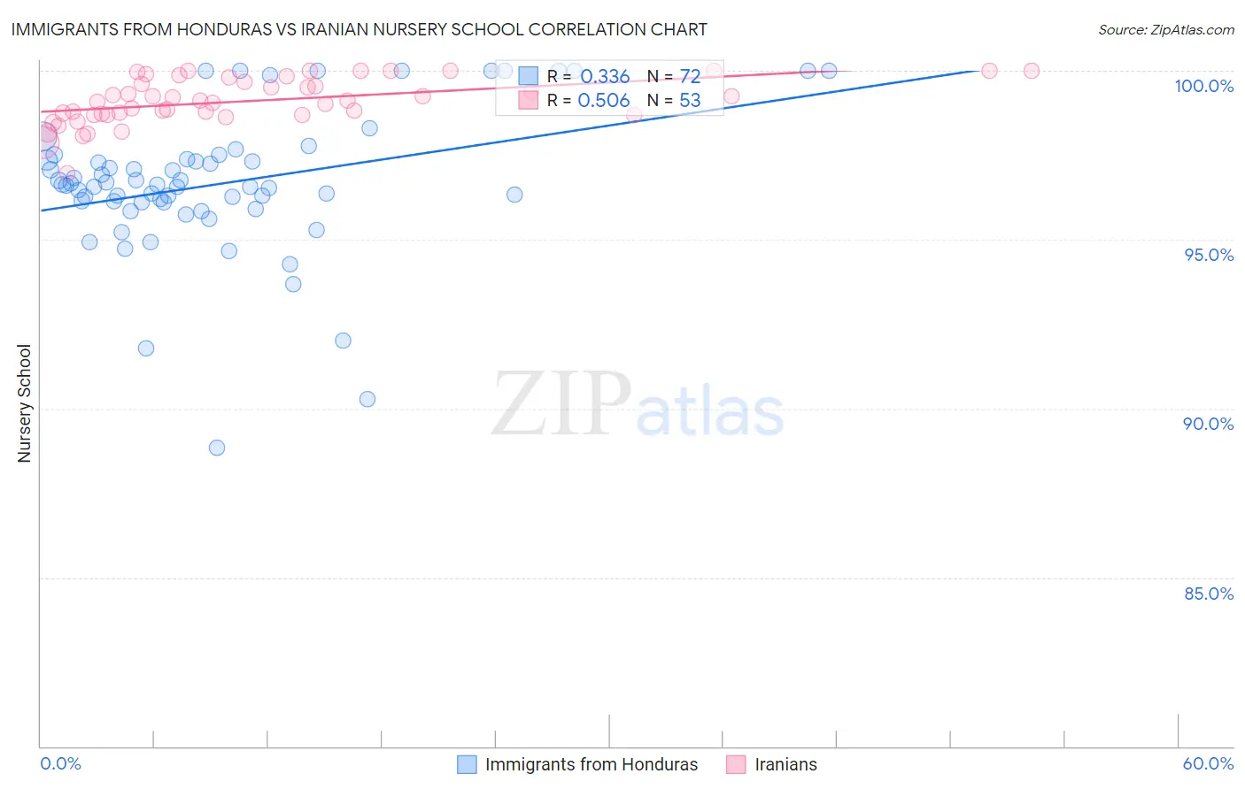 Immigrants from Honduras vs Iranian Nursery School