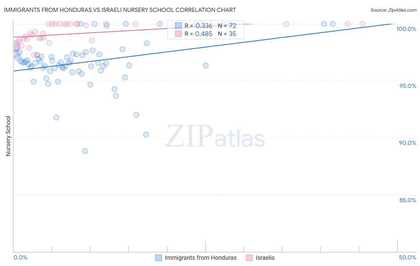 Immigrants from Honduras vs Israeli Nursery School