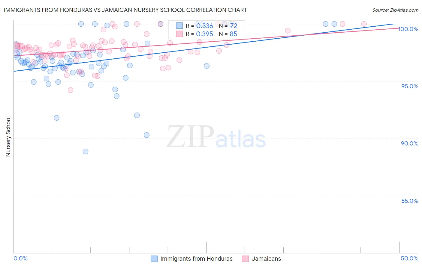 Immigrants from Honduras vs Jamaican Nursery School