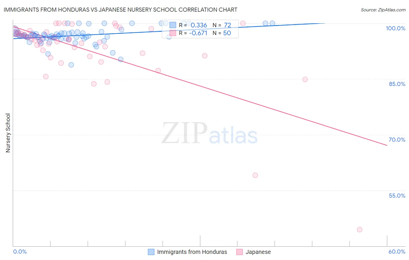 Immigrants from Honduras vs Japanese Nursery School