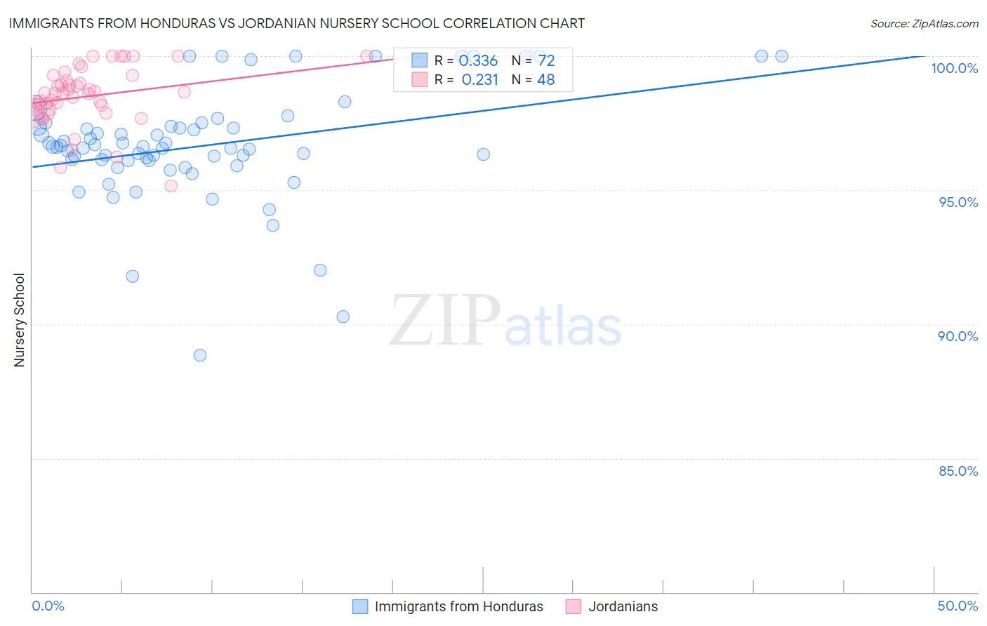 Immigrants from Honduras vs Jordanian Nursery School