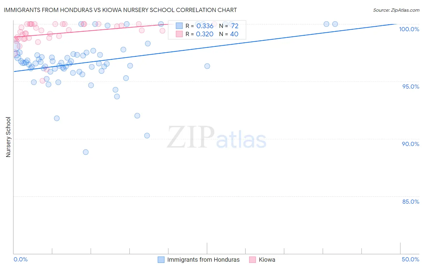 Immigrants from Honduras vs Kiowa Nursery School