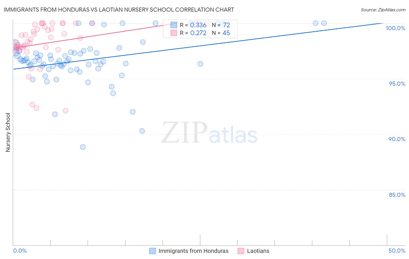 Immigrants from Honduras vs Laotian Nursery School