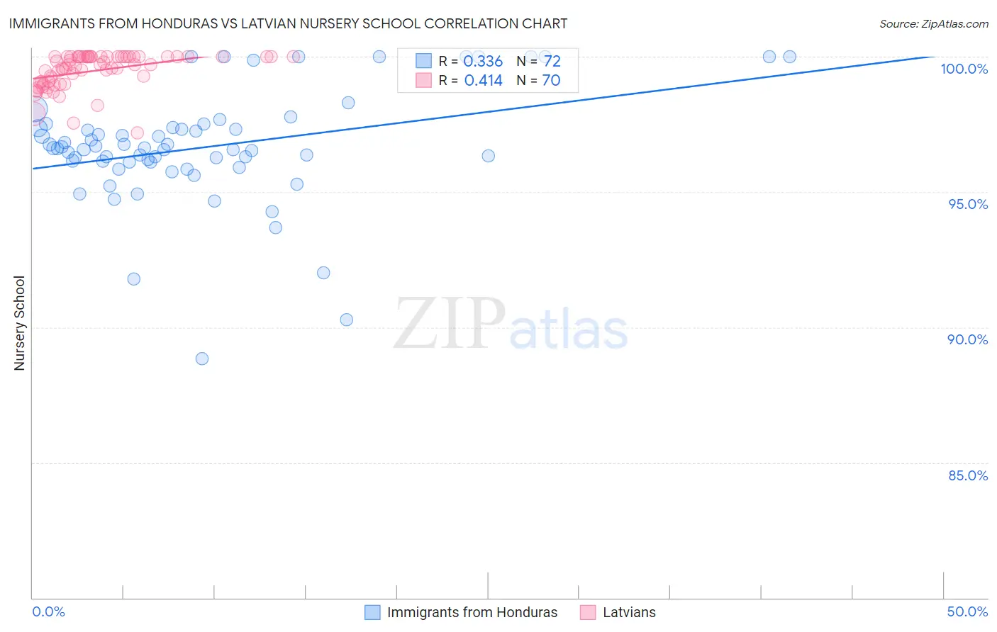 Immigrants from Honduras vs Latvian Nursery School