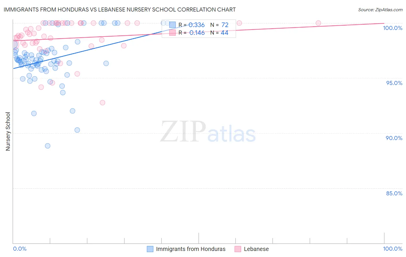 Immigrants from Honduras vs Lebanese Nursery School