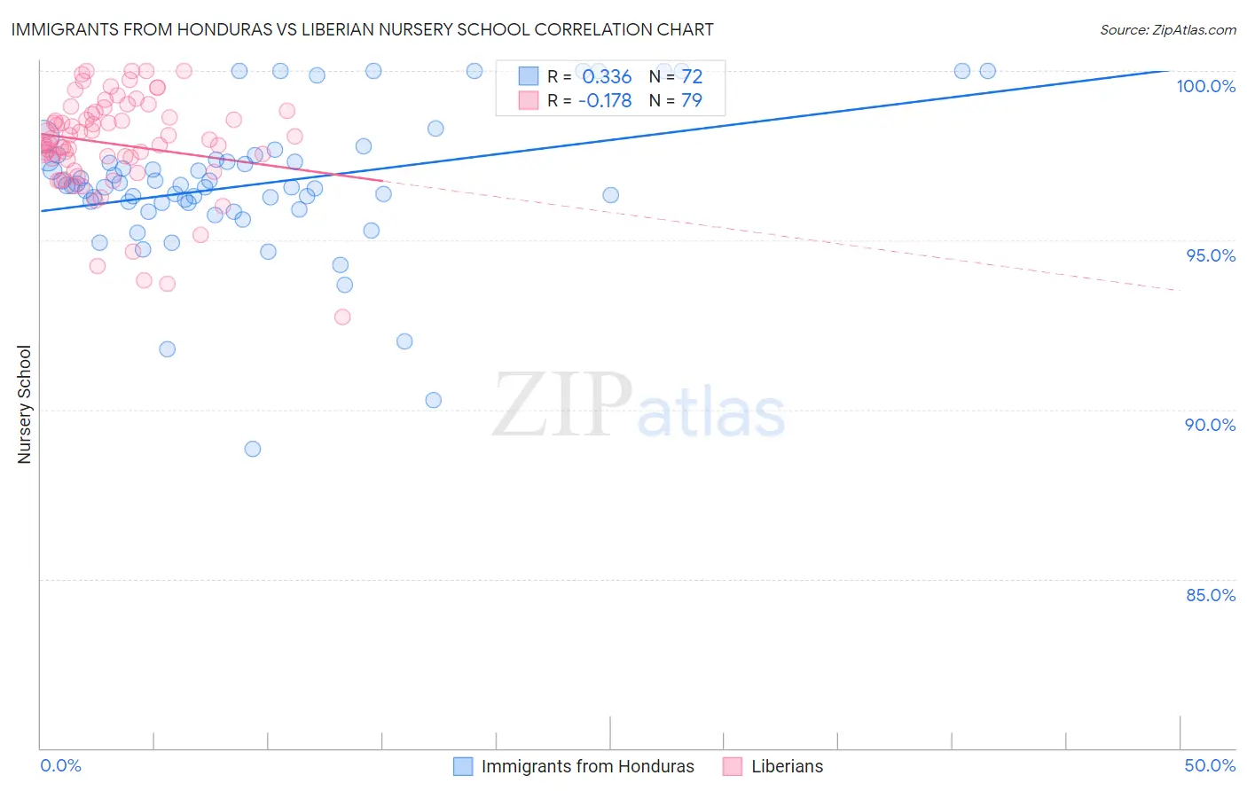 Immigrants from Honduras vs Liberian Nursery School