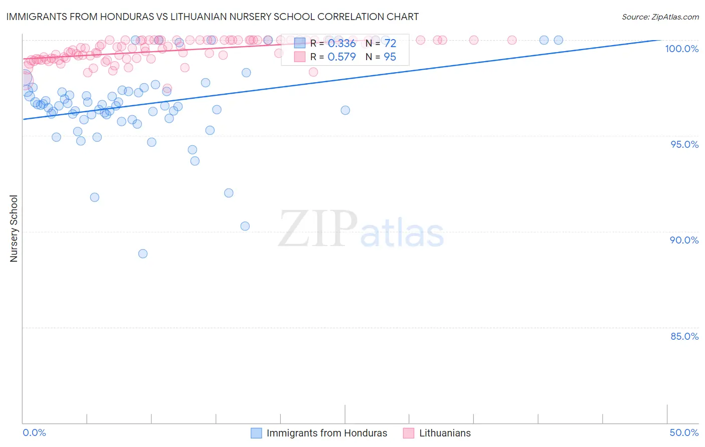 Immigrants from Honduras vs Lithuanian Nursery School