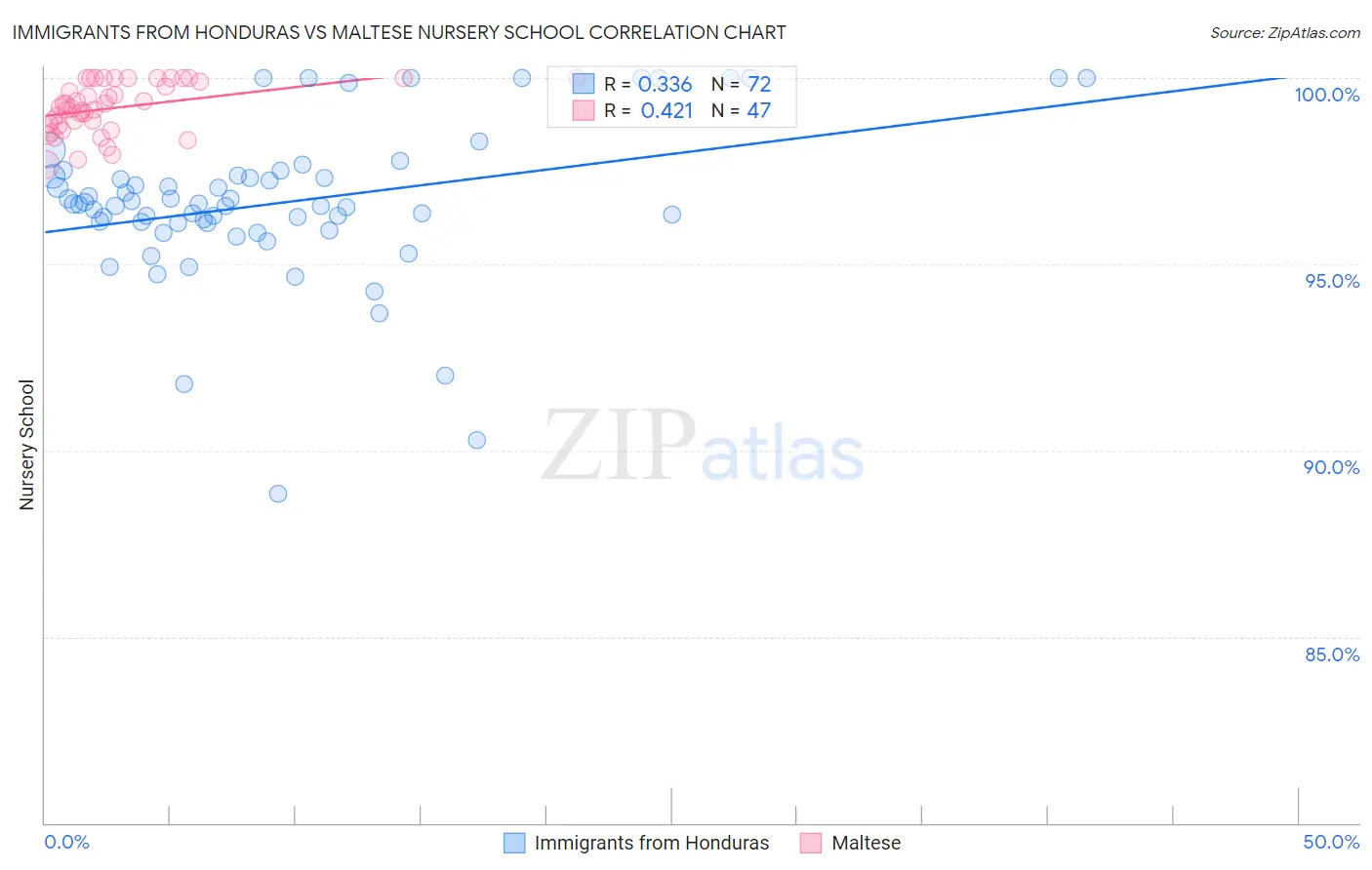 Immigrants from Honduras vs Maltese Nursery School