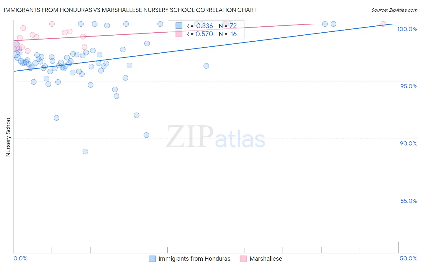 Immigrants from Honduras vs Marshallese Nursery School
