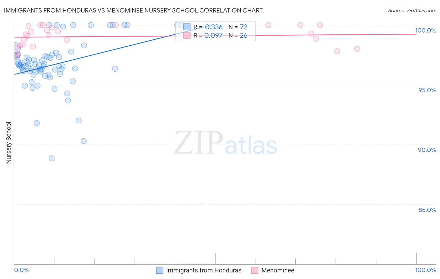 Immigrants from Honduras vs Menominee Nursery School