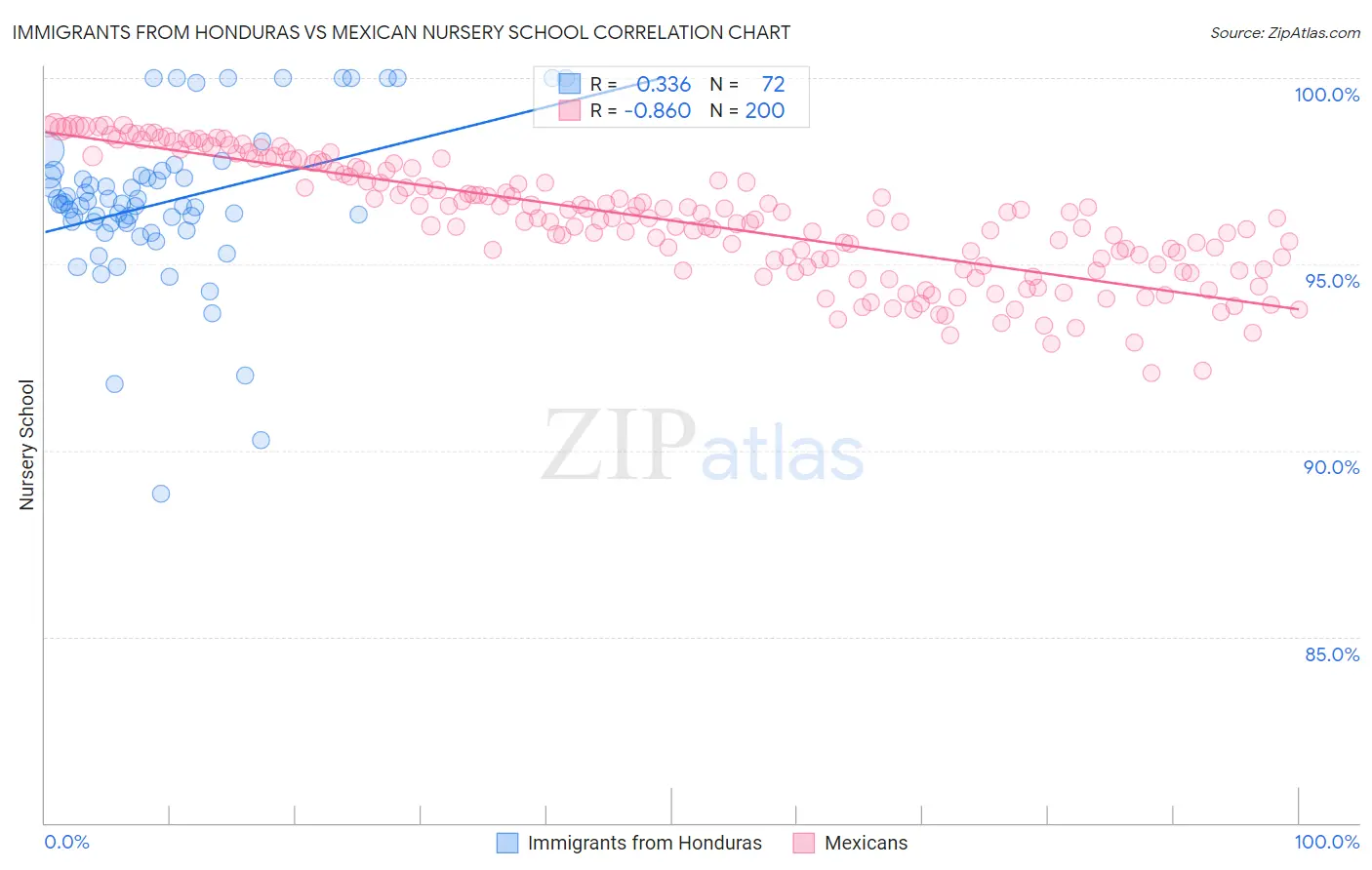 Immigrants from Honduras vs Mexican Nursery School